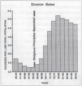 Divorce rates